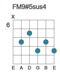 Guitar voicing #1 of the F M9#5sus4 chord